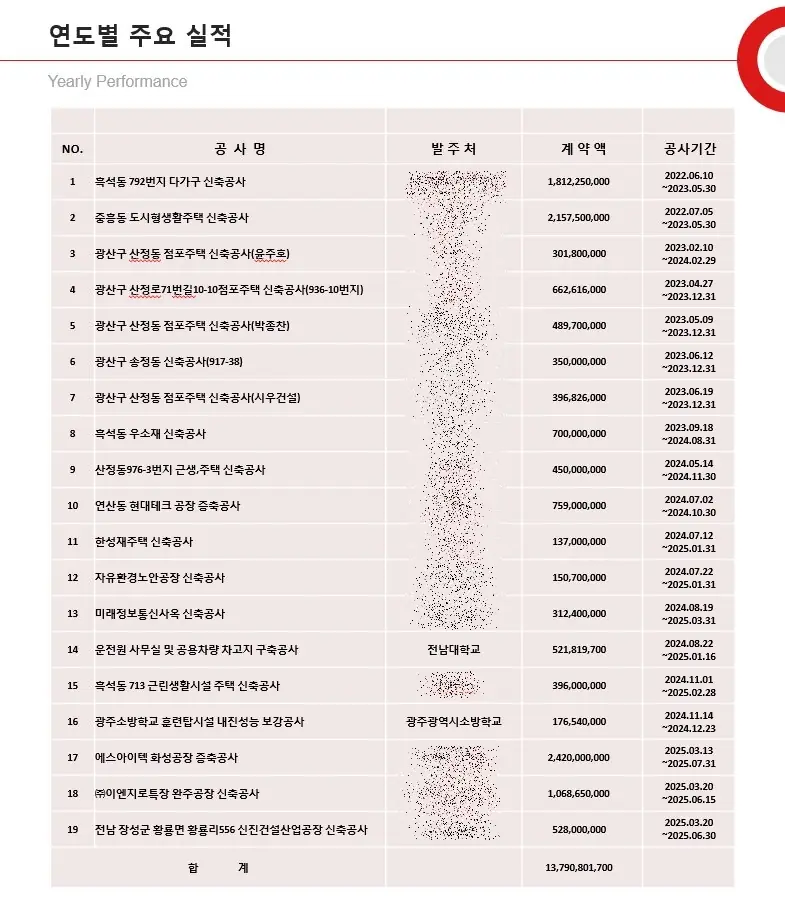 연도별주요실적